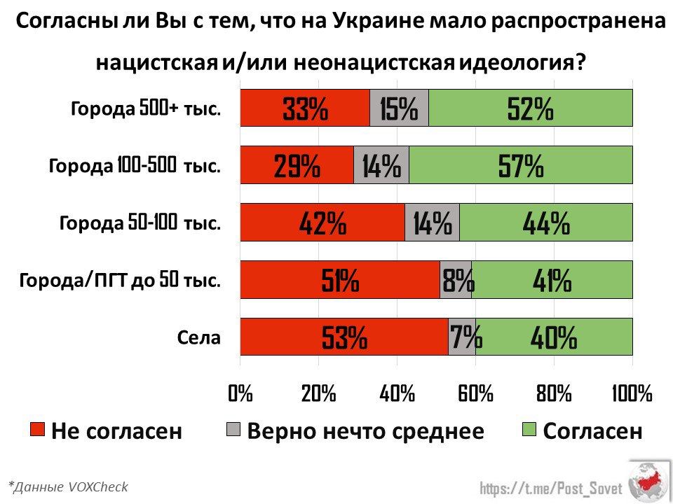 Не менее трети украинцев уверены, что в их стране распространена неонацистская идеология
